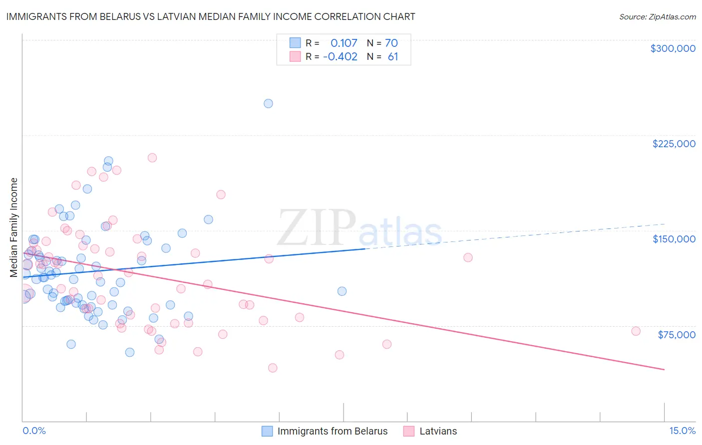 Immigrants from Belarus vs Latvian Median Family Income