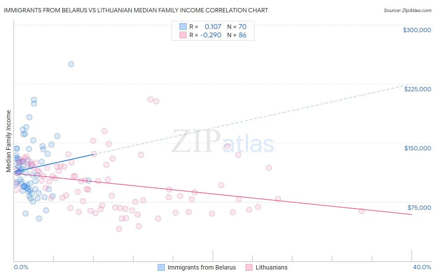 Immigrants from Belarus vs Lithuanian Median Family Income
