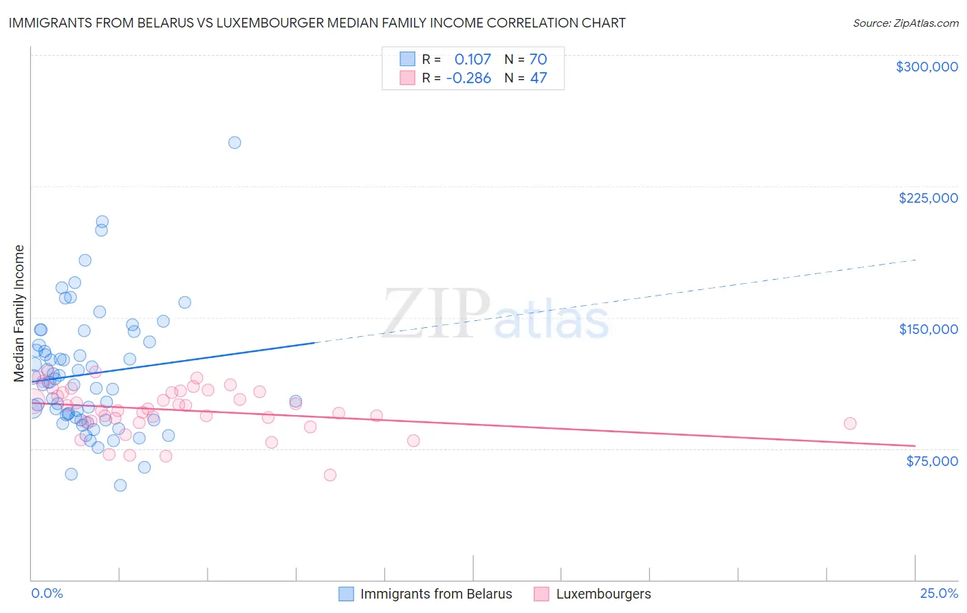 Immigrants from Belarus vs Luxembourger Median Family Income