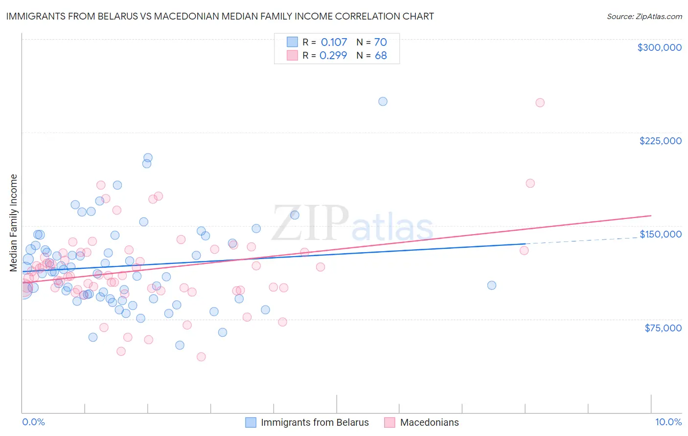 Immigrants from Belarus vs Macedonian Median Family Income