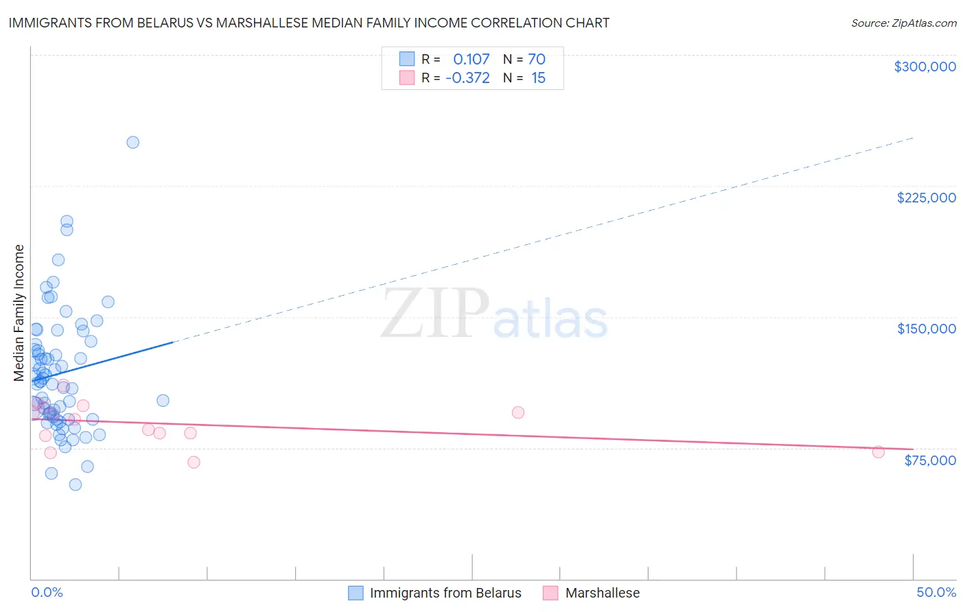 Immigrants from Belarus vs Marshallese Median Family Income