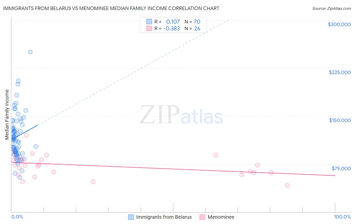 Immigrants from Belarus vs Menominee Median Family Income