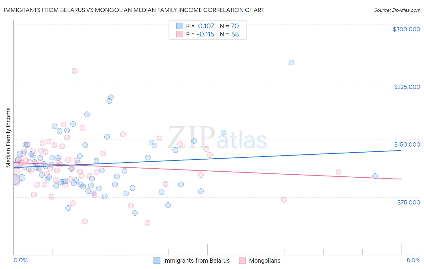 Immigrants from Belarus vs Mongolian Median Family Income
