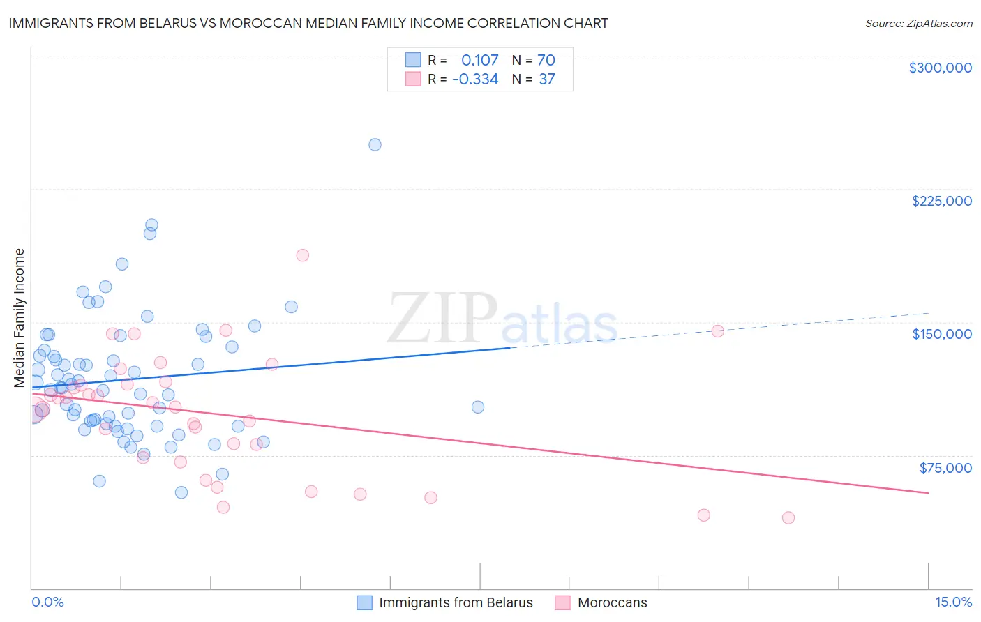 Immigrants from Belarus vs Moroccan Median Family Income