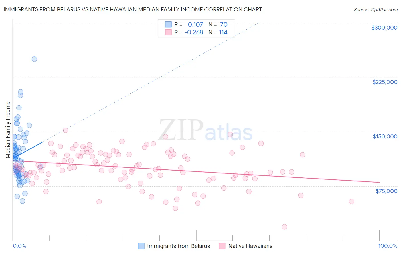Immigrants from Belarus vs Native Hawaiian Median Family Income