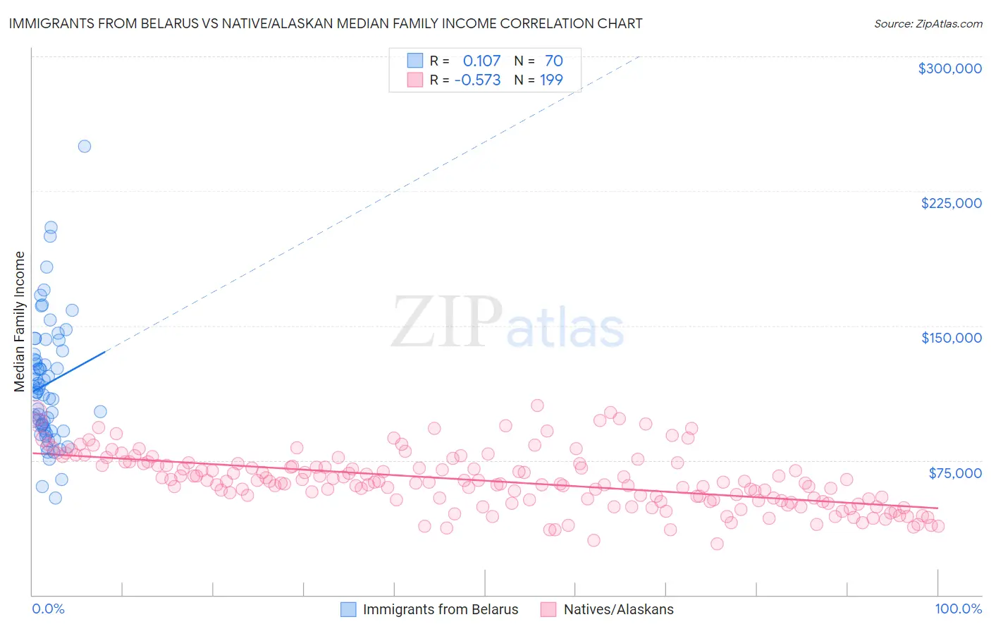Immigrants from Belarus vs Native/Alaskan Median Family Income