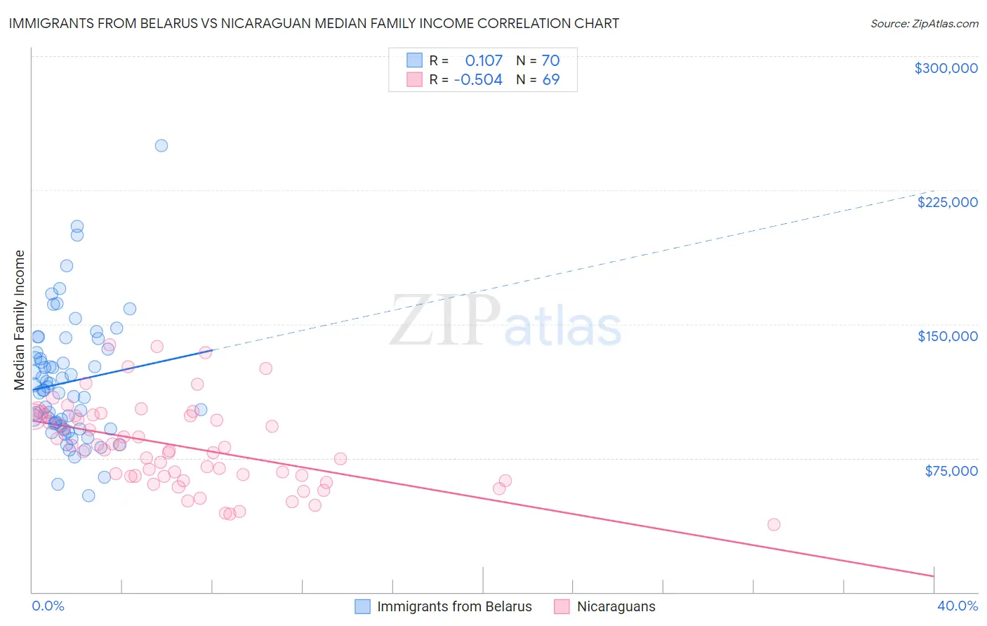 Immigrants from Belarus vs Nicaraguan Median Family Income