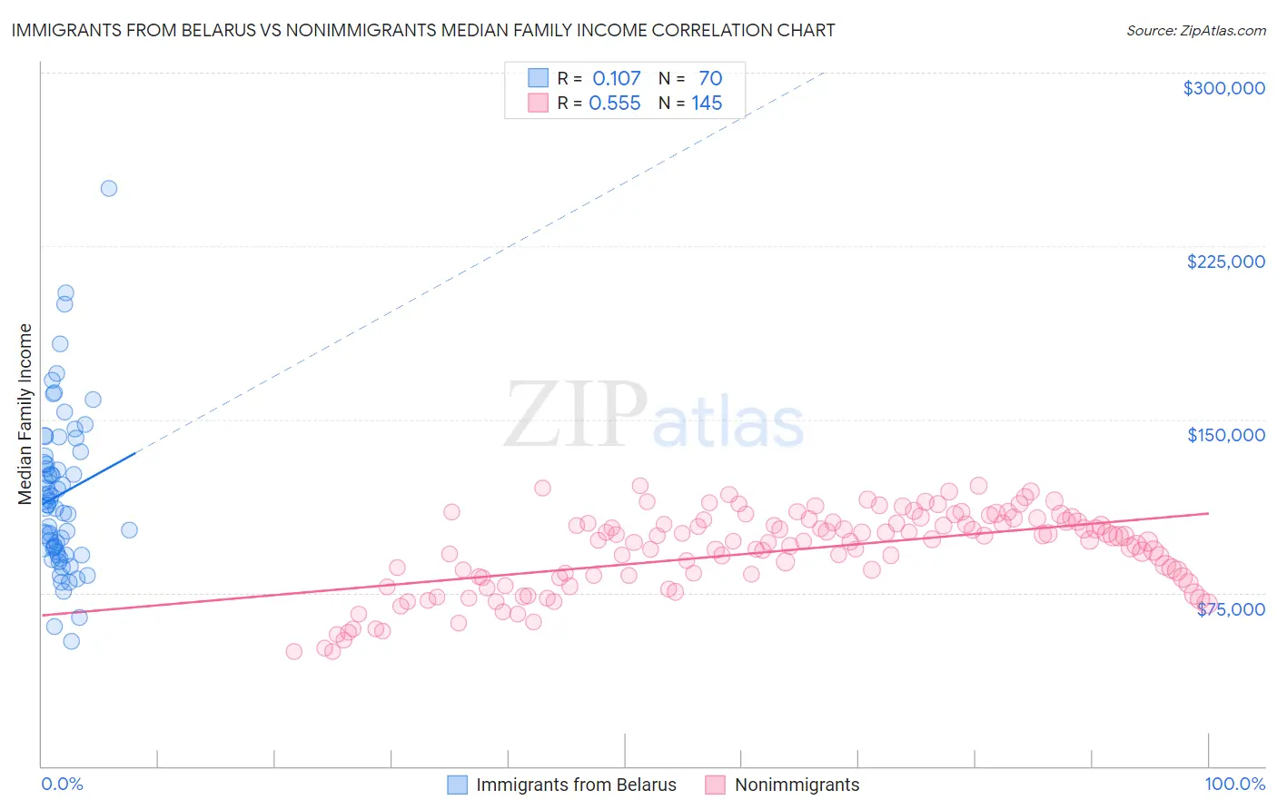 Immigrants from Belarus vs Nonimmigrants Median Family Income