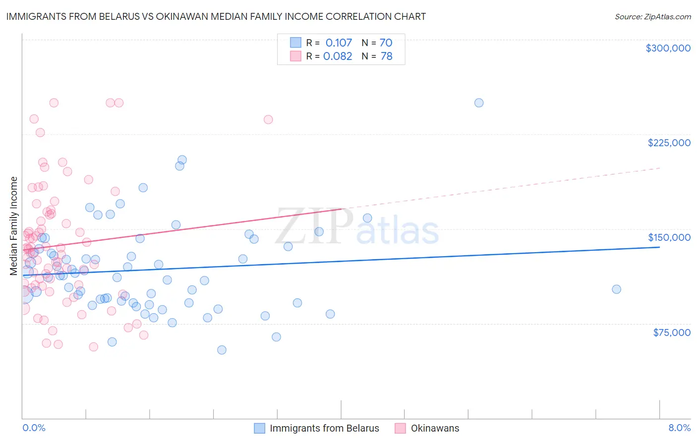 Immigrants from Belarus vs Okinawan Median Family Income