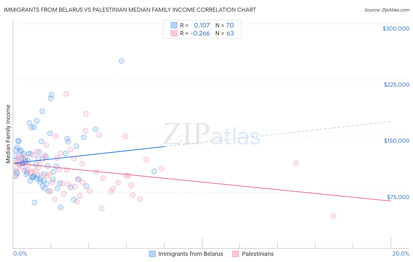 Immigrants from Belarus vs Palestinian Median Family Income