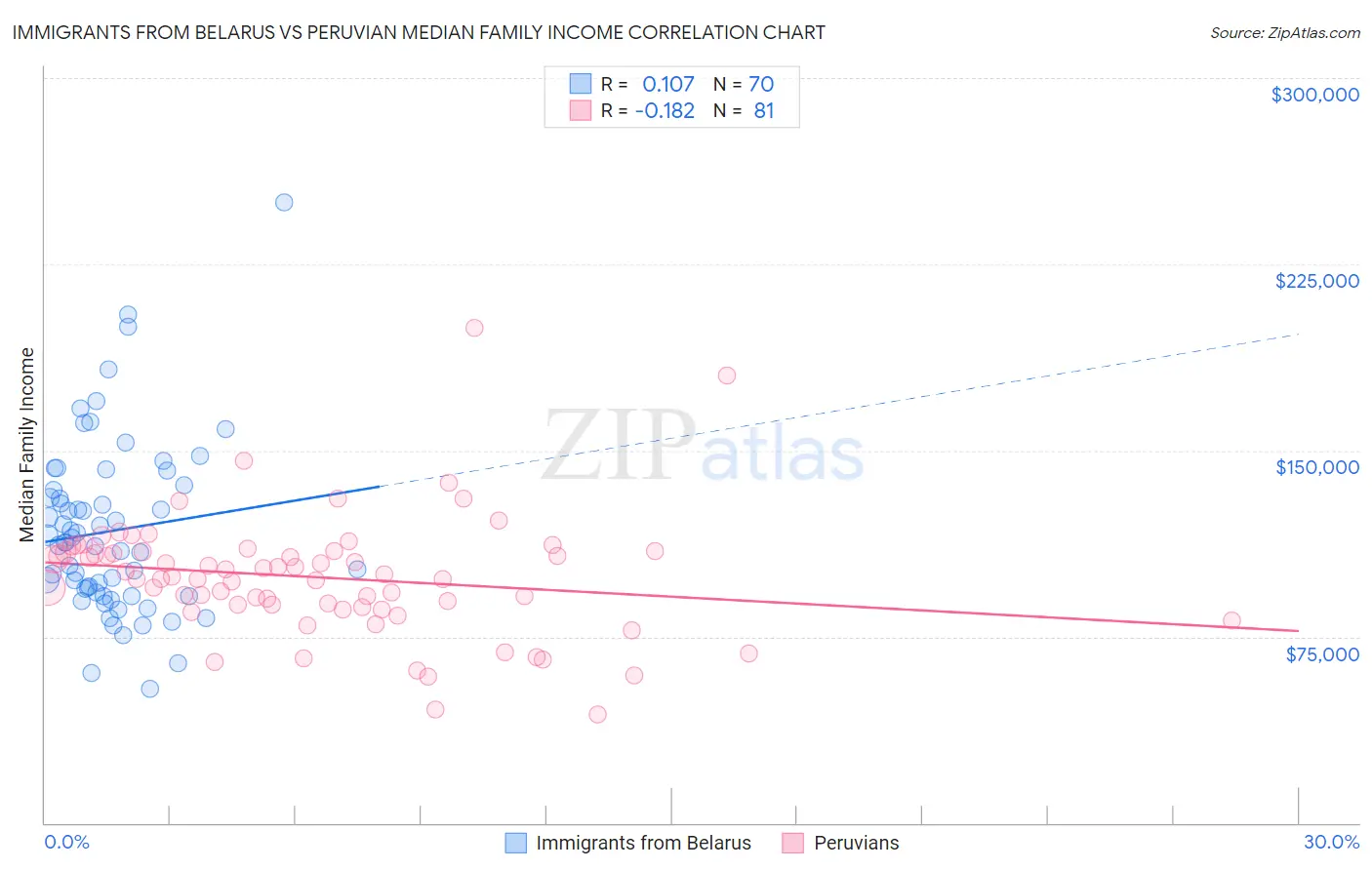 Immigrants from Belarus vs Peruvian Median Family Income