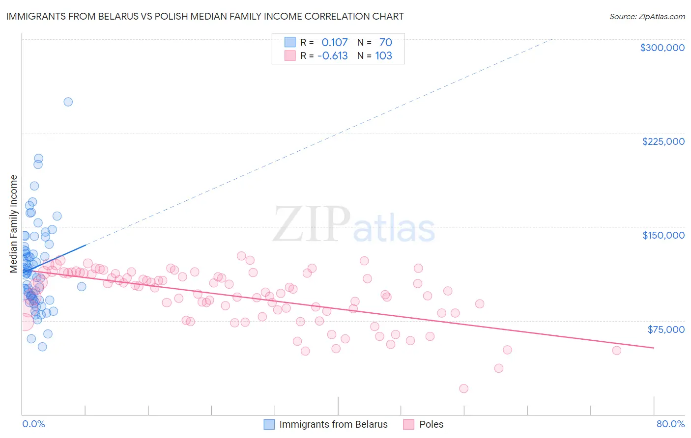 Immigrants from Belarus vs Polish Median Family Income