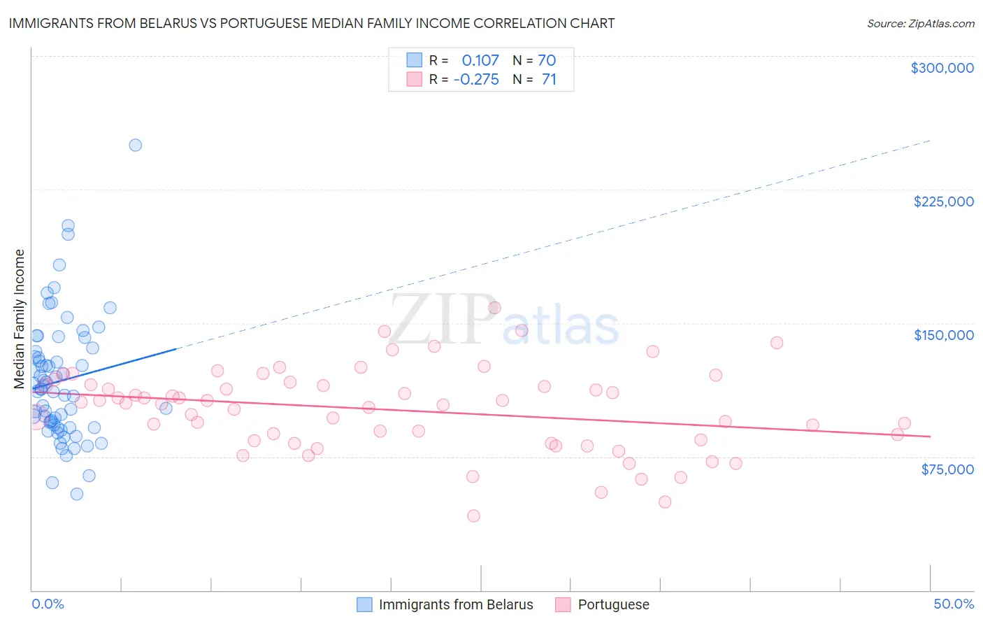 Immigrants from Belarus vs Portuguese Median Family Income