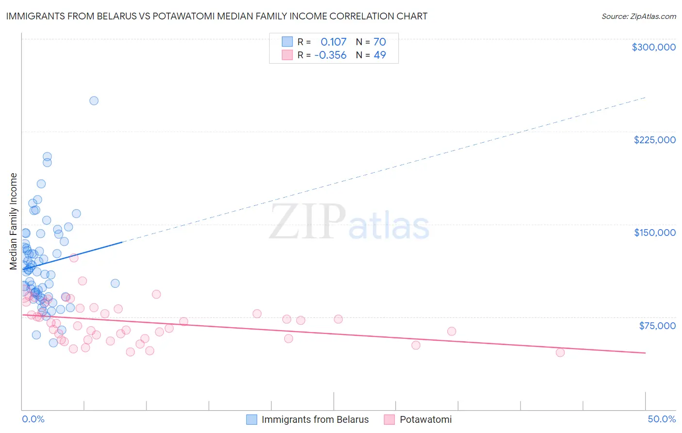 Immigrants from Belarus vs Potawatomi Median Family Income
