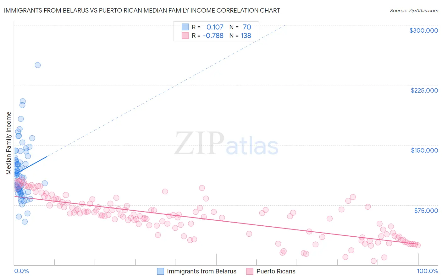 Immigrants from Belarus vs Puerto Rican Median Family Income