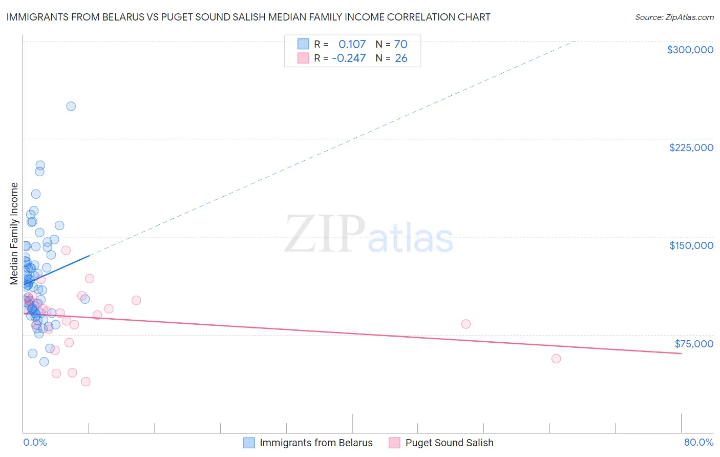 Immigrants from Belarus vs Puget Sound Salish Median Family Income