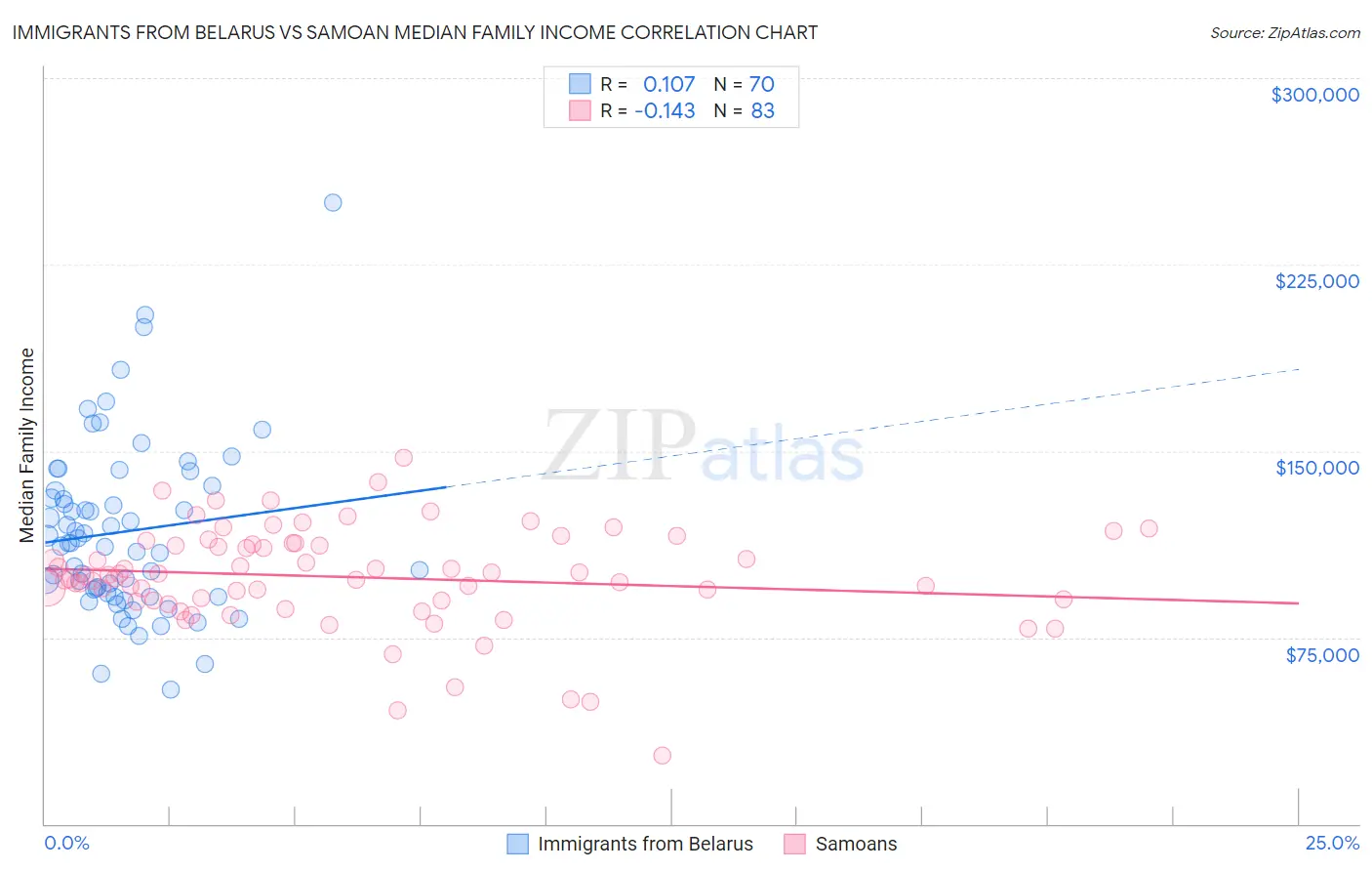 Immigrants from Belarus vs Samoan Median Family Income