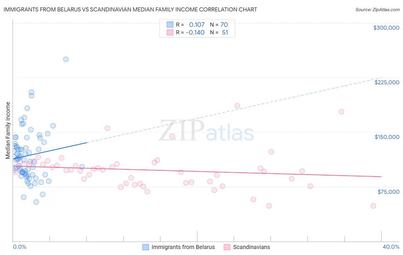 Immigrants from Belarus vs Scandinavian Median Family Income