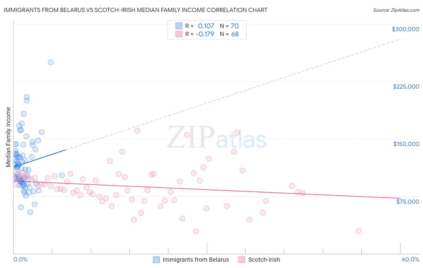 Immigrants from Belarus vs Scotch-Irish Median Family Income