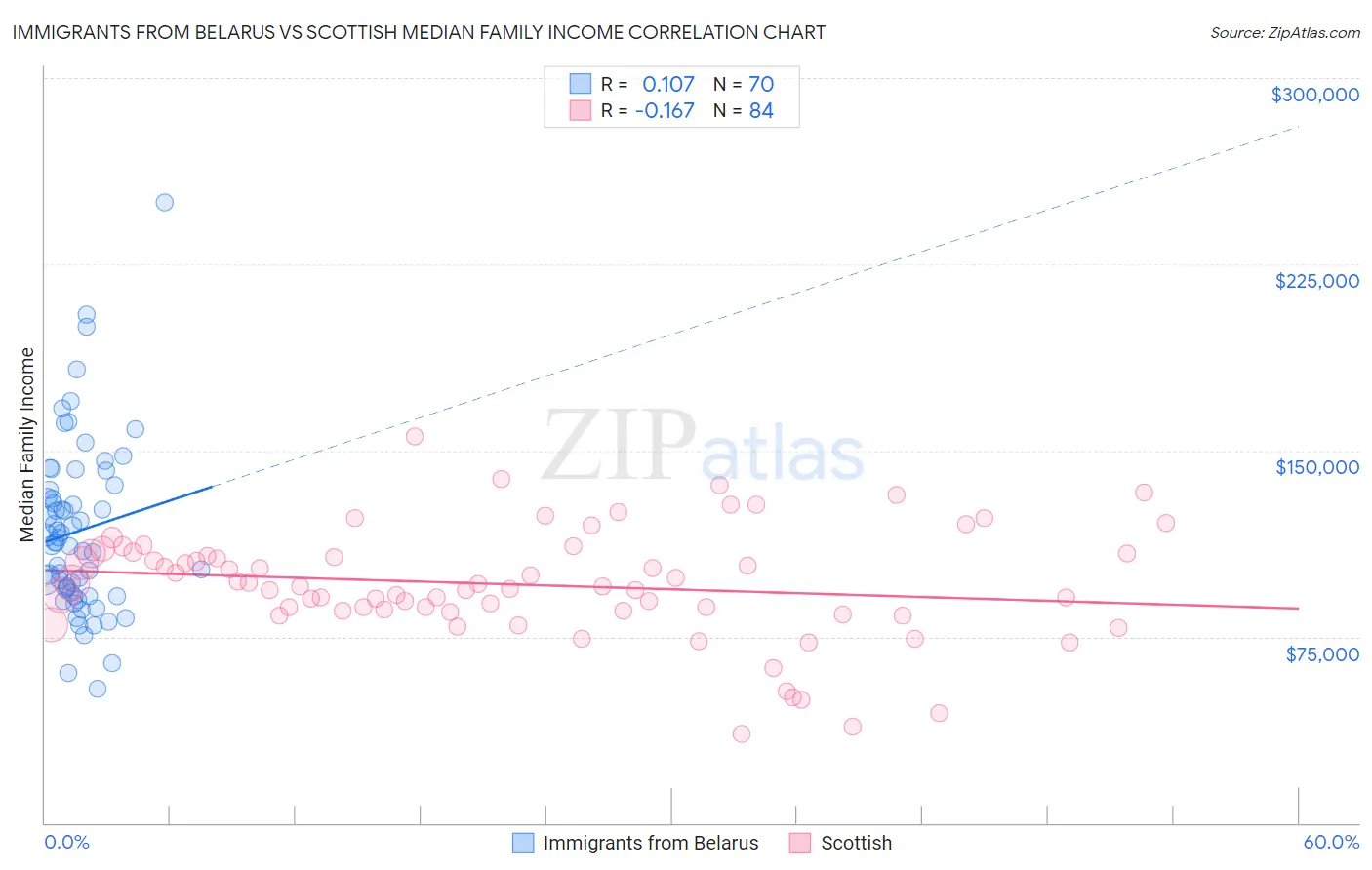 Immigrants from Belarus vs Scottish Median Family Income