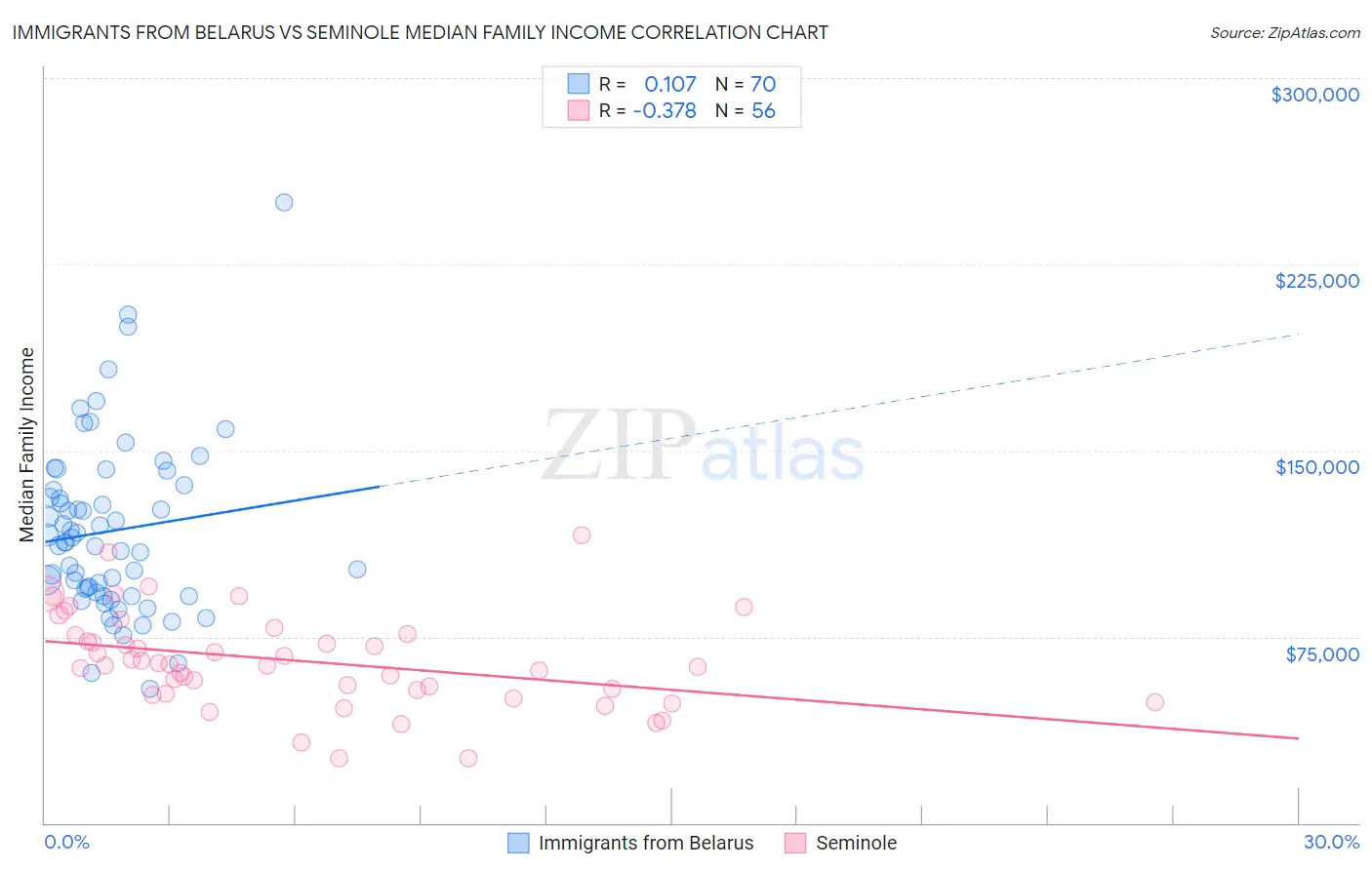 Immigrants from Belarus vs Seminole Median Family Income