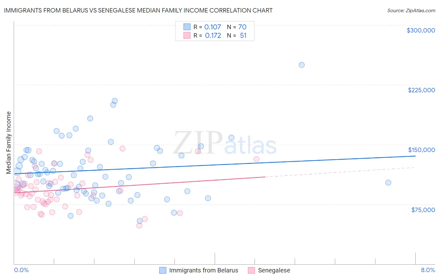Immigrants from Belarus vs Senegalese Median Family Income