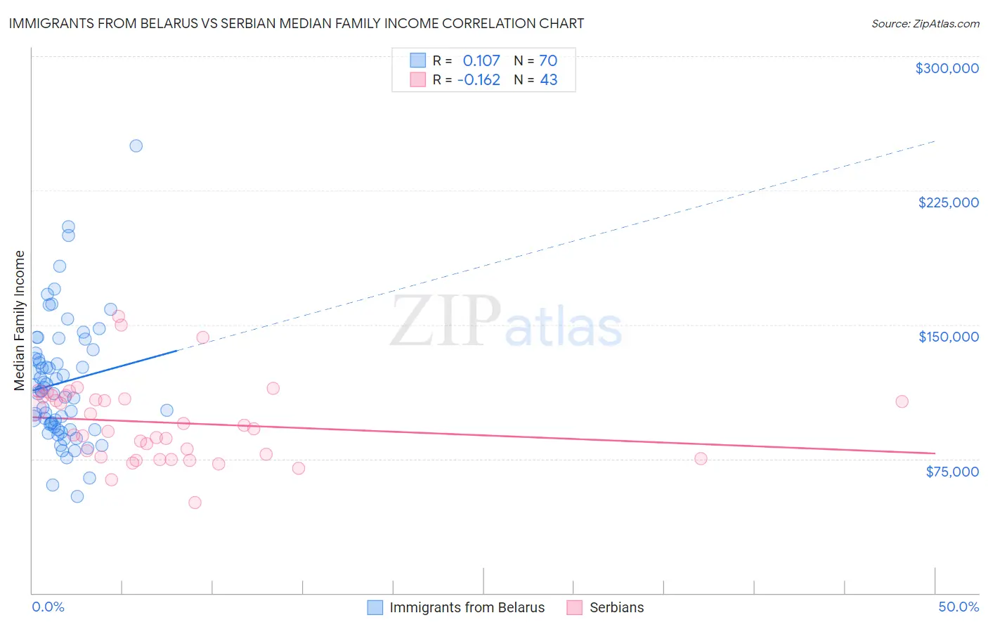 Immigrants from Belarus vs Serbian Median Family Income
