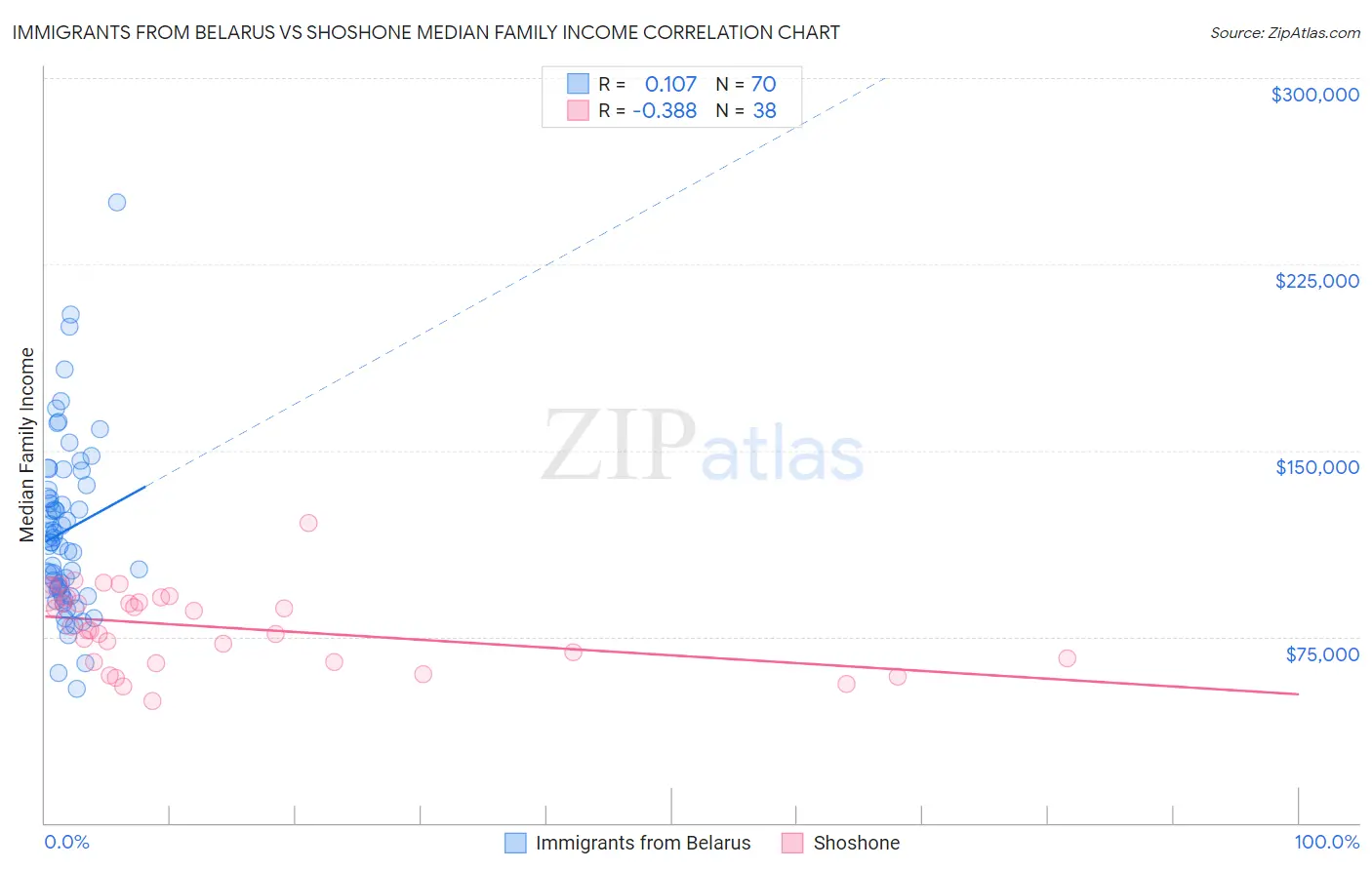 Immigrants from Belarus vs Shoshone Median Family Income
