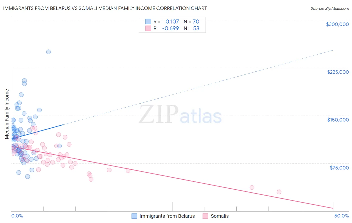 Immigrants from Belarus vs Somali Median Family Income