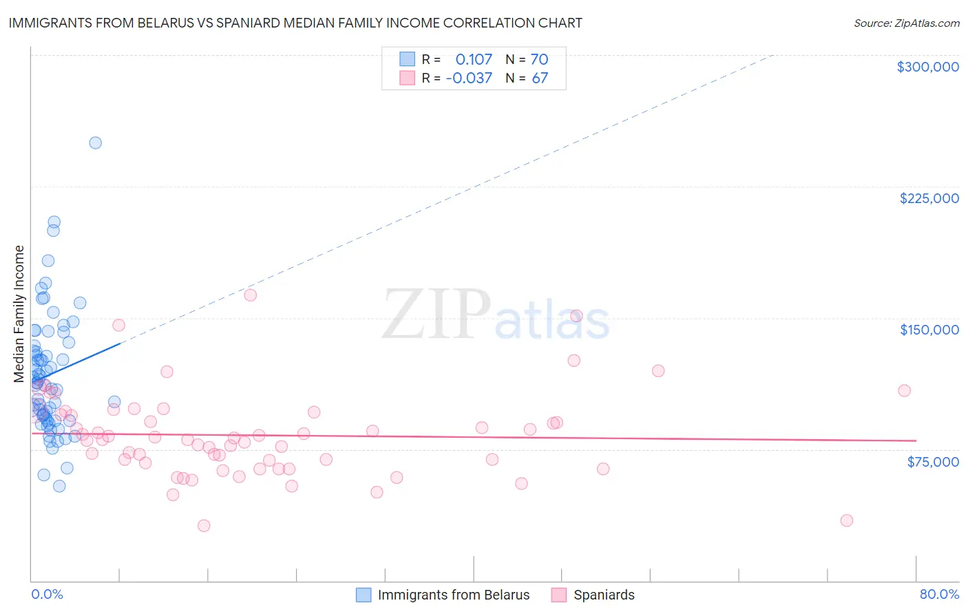 Immigrants from Belarus vs Spaniard Median Family Income