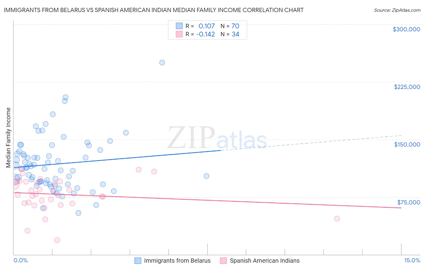 Immigrants from Belarus vs Spanish American Indian Median Family Income