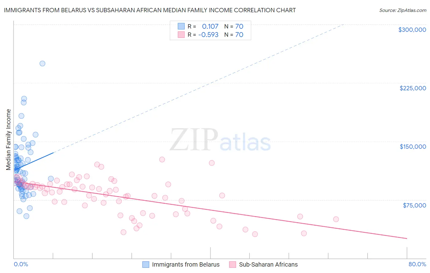 Immigrants from Belarus vs Subsaharan African Median Family Income