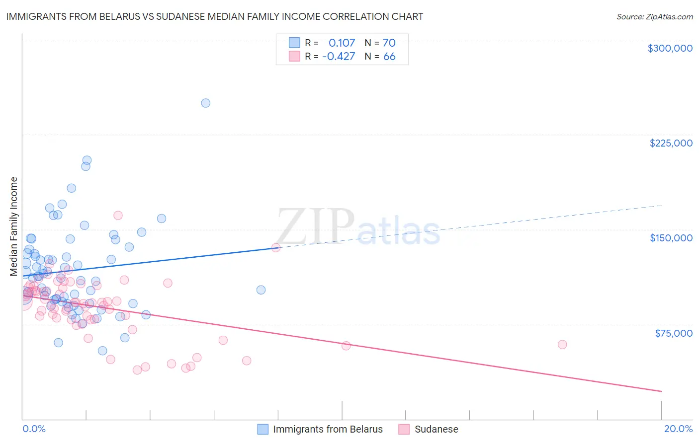 Immigrants from Belarus vs Sudanese Median Family Income