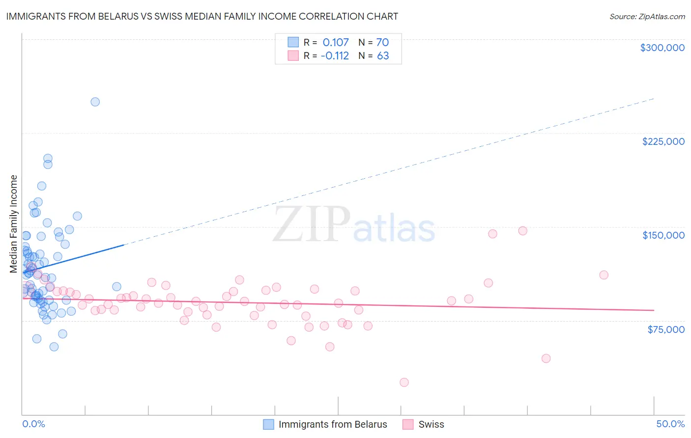 Immigrants from Belarus vs Swiss Median Family Income