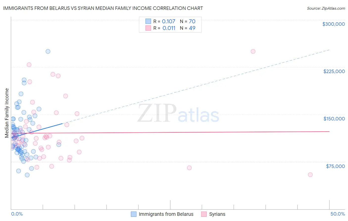 Immigrants from Belarus vs Syrian Median Family Income