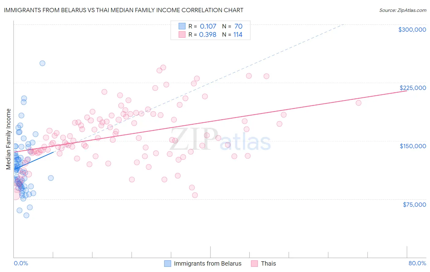 Immigrants from Belarus vs Thai Median Family Income