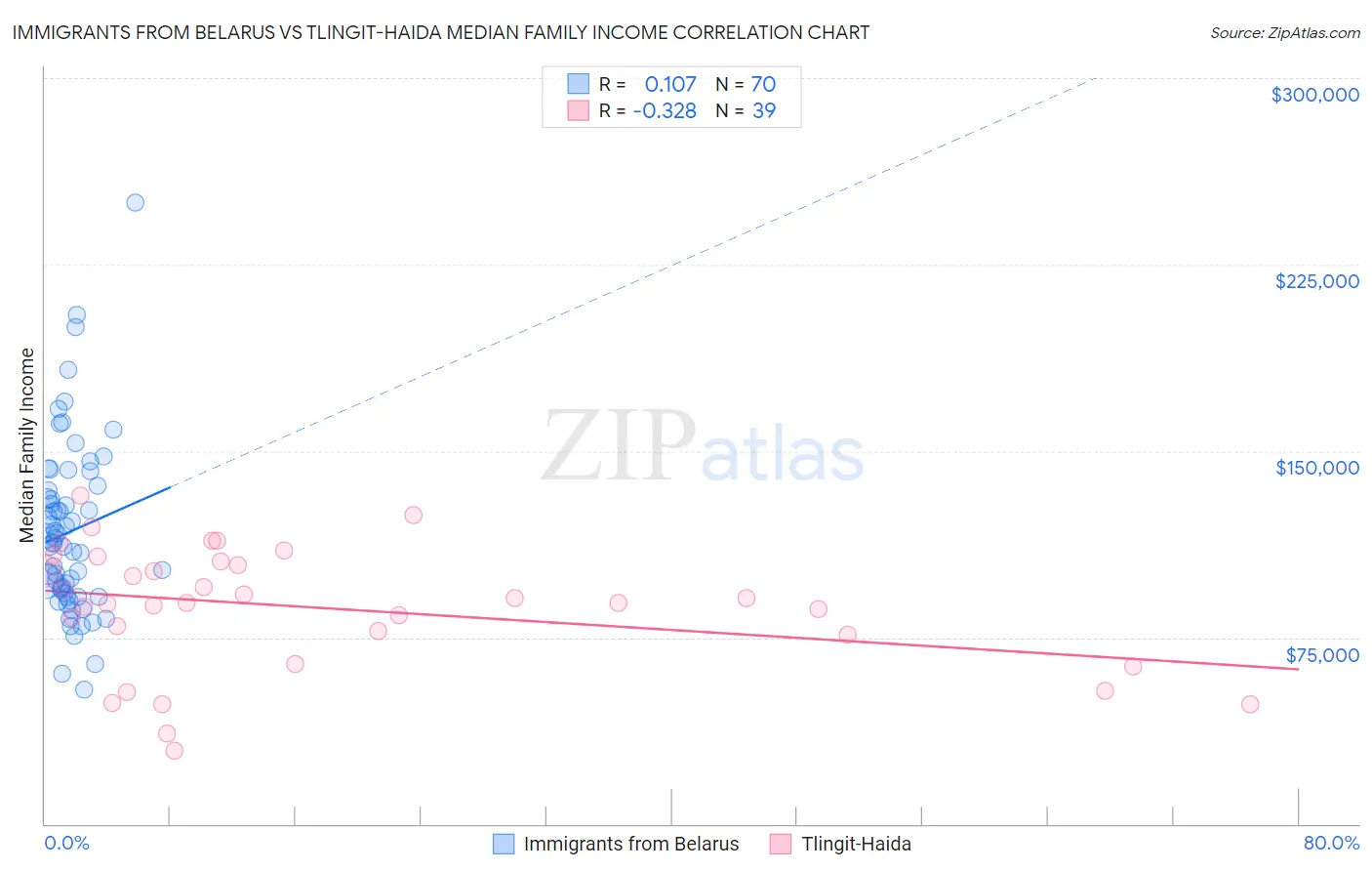 Immigrants from Belarus vs Tlingit-Haida Median Family Income