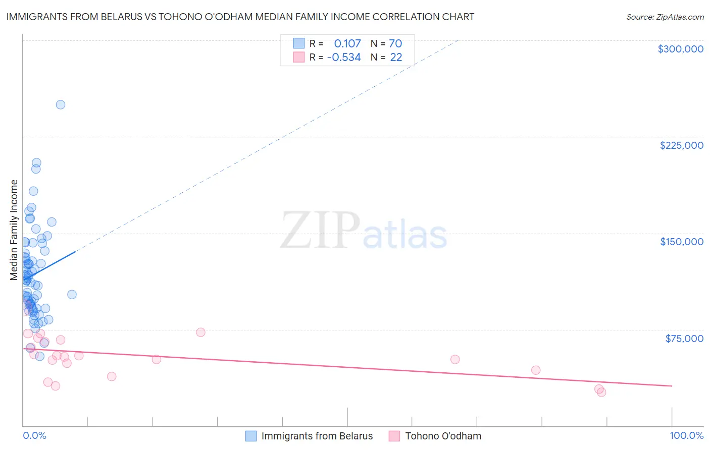 Immigrants from Belarus vs Tohono O'odham Median Family Income