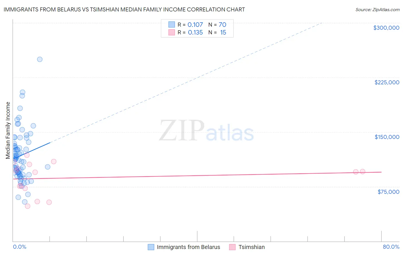 Immigrants from Belarus vs Tsimshian Median Family Income