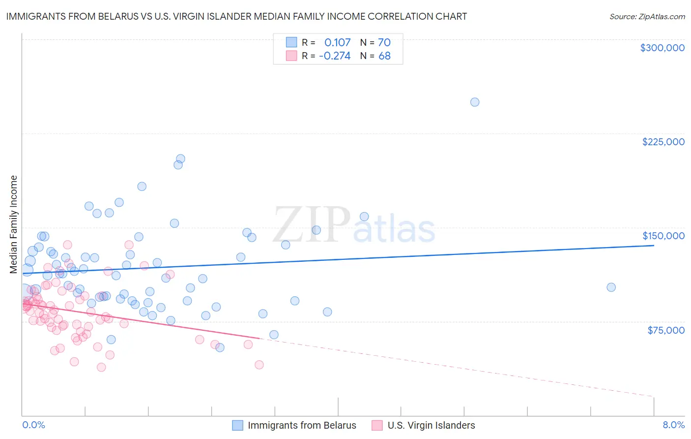 Immigrants from Belarus vs U.S. Virgin Islander Median Family Income