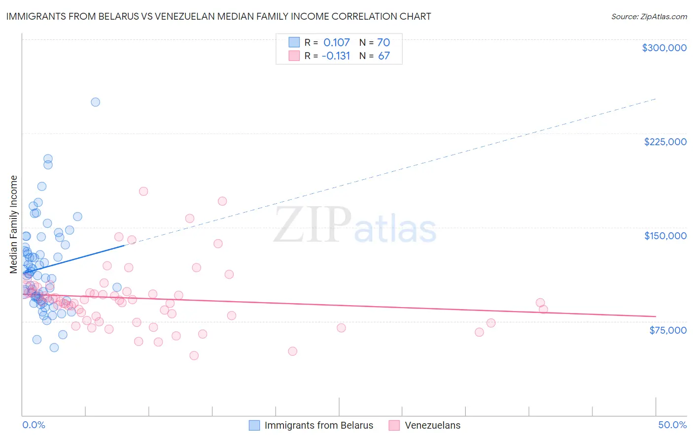 Immigrants from Belarus vs Venezuelan Median Family Income