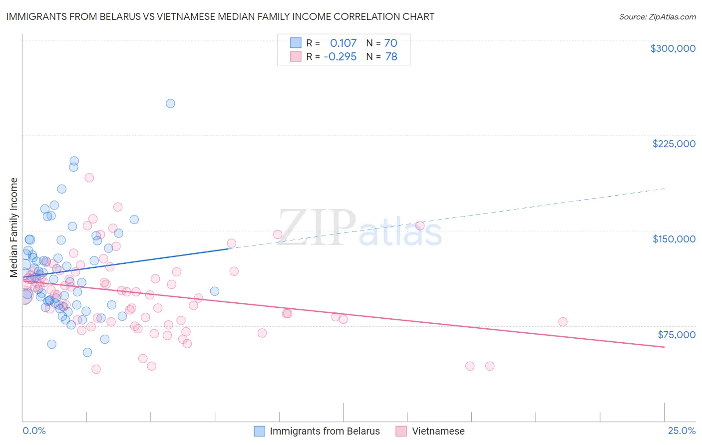 Immigrants from Belarus vs Vietnamese Median Family Income