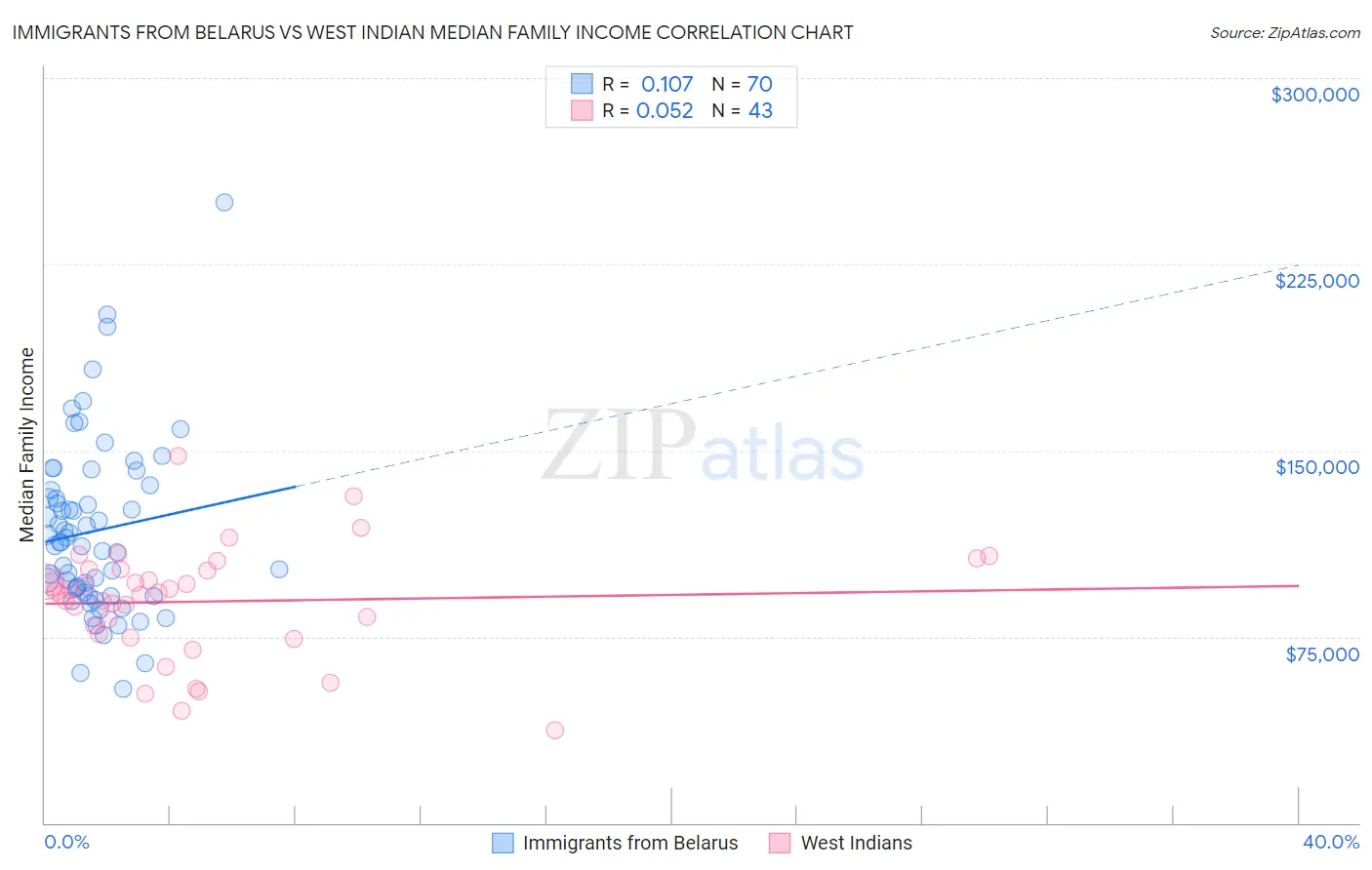 Immigrants from Belarus vs West Indian Median Family Income