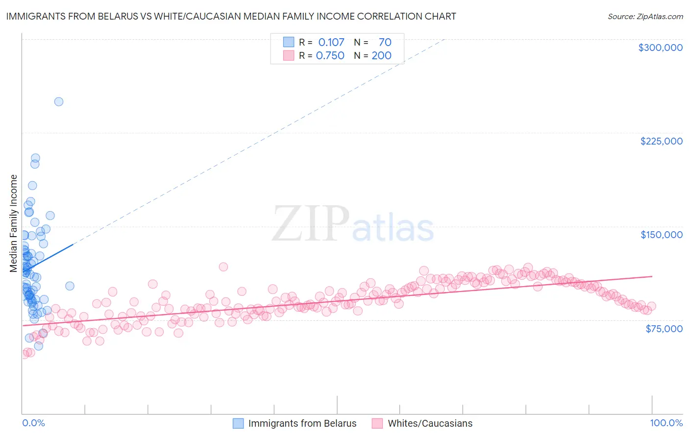 Immigrants from Belarus vs White/Caucasian Median Family Income