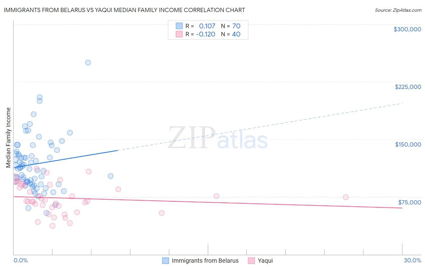 Immigrants from Belarus vs Yaqui Median Family Income