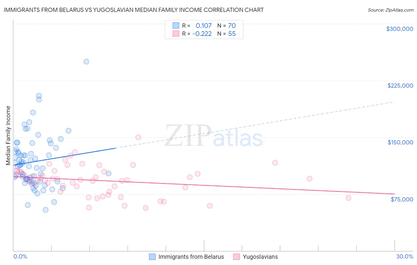 Immigrants from Belarus vs Yugoslavian Median Family Income