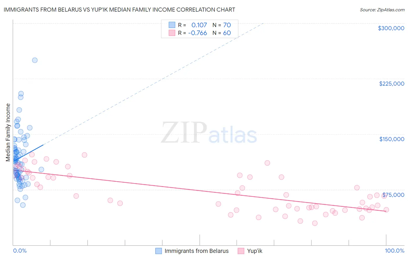 Immigrants from Belarus vs Yup'ik Median Family Income