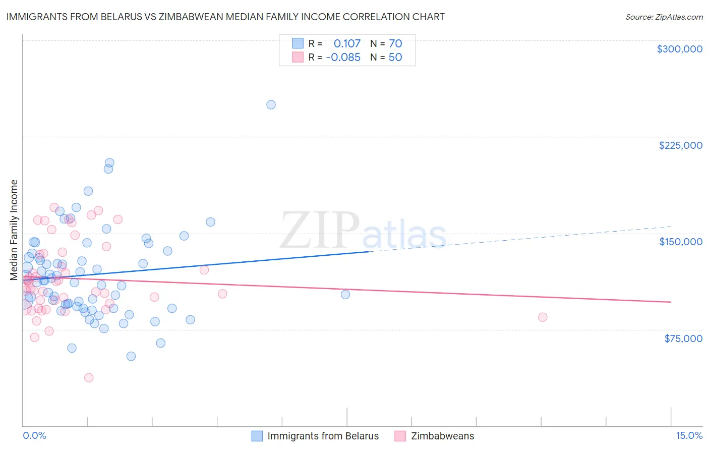 Immigrants from Belarus vs Zimbabwean Median Family Income