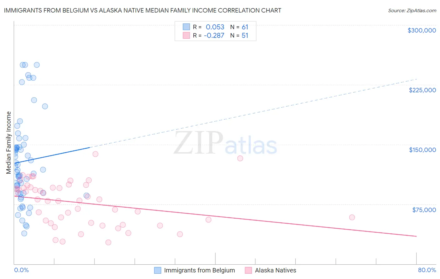 Immigrants from Belgium vs Alaska Native Median Family Income