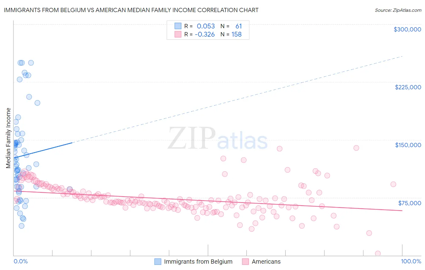 Immigrants from Belgium vs American Median Family Income